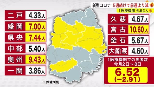 新型コロナ　５週続けて前週より減　１医療機関 ６．５２人＜岩手県＞