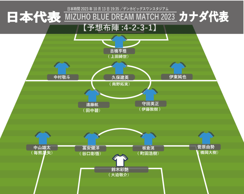 【サッカー日本代表】カナダ戦スタメン予想。久保建英&伊東純也が共演か