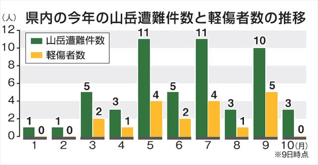 Autumn mountain climbing precautions: Physical strength decreased during the coronavirus period, equipment not properly maintained... Minor injuries, more than twice as many as the same period last year