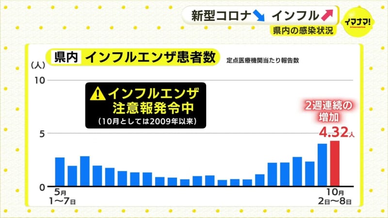 Hiroshima: Influenza cases increase for 2nd consecutive week, first October warning issued since 10