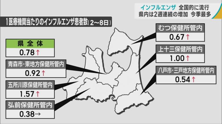 青森県内のインフルエンザ感染状況　今季最多に　2週連続で増加