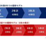 Tokyo University of Science expands the number of students eligible for the long-term study program in the evening course of the Faculty of Science's "Second Division"