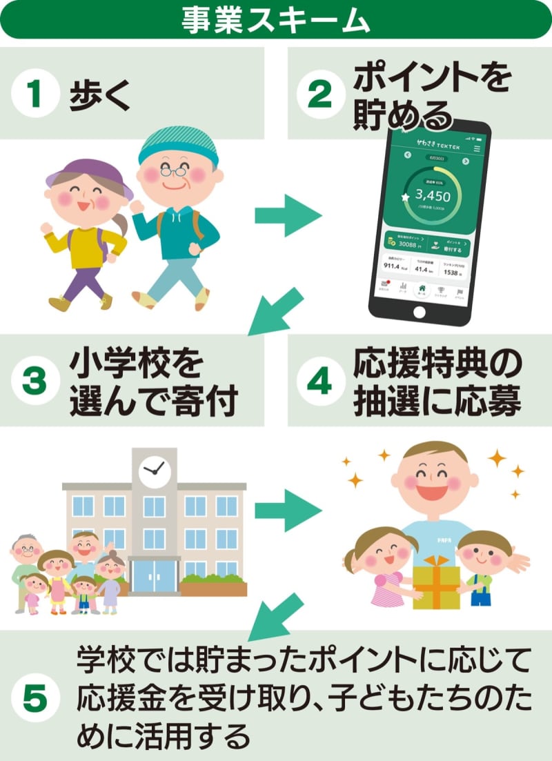 Kawasaki TEKTEK Walking to support children A circular health project using an app has started Tama Ward, Kawasaki City