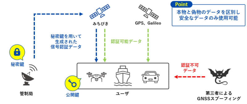 Demonstration experiment of domestic drone compatible with “signal authentication” of Japanese version of GPS “Michibiki” – Core etc.