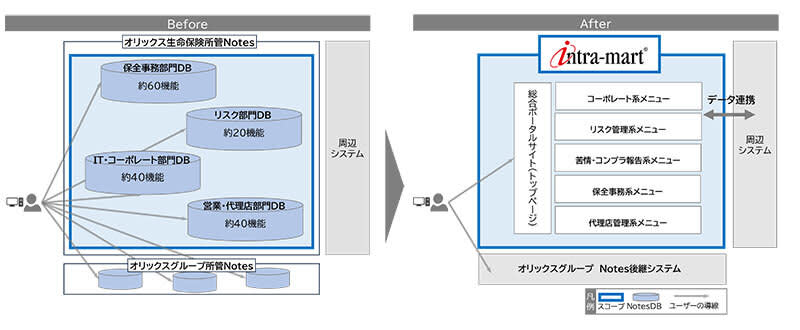 Intra-mart's "intra-mart" adopted by Orix Life Insurance