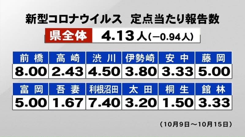New Corona: XNUMX people in Gunma Prefecture overall, XNUMX people less than the previous week