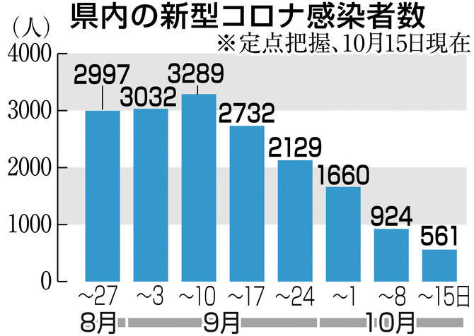 ⚡｜【速報】福岡県の新型コロナ感染者、5週連続で減少　定点把握9～15日
