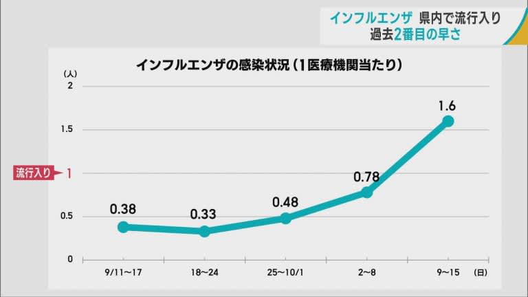 過去2番目　最近10年で最も早い　青森県内インフルエンザ流行入り