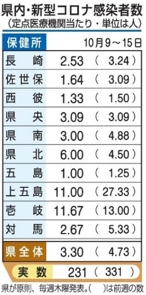 長崎県内　インフル増加　新型コロナは5週連続減　【19日発表】
