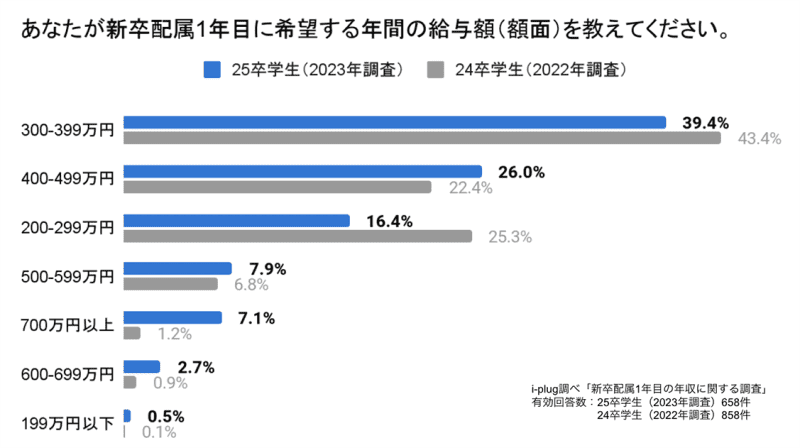 25年卒学生、43.7％が初年度の年収「400万円以上」を希望も、「400万円以上」を提示する…