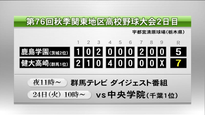Autumn Kanto High School Baseball First Round: Kendai Takasaki advances to Kashima Gakuen XNUMX-XNUMX