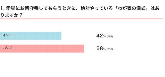 【調査】外出前に飼い主が猫のために必ずするルーティンは　「留守番対策」には意識したいポ…