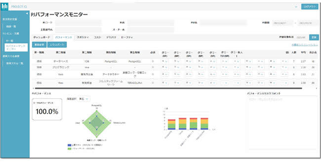 TDC Soft develops new in-house system “PROJECT IQ”