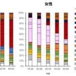 169% of 95.6 million people in high-cost medical care group nationwide have multiple chronic diseases, research by Keio University and others
