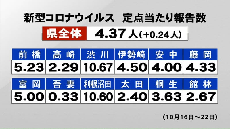 New Corona: XNUMX people in Gunma Prefecture, XNUMX more people than the previous week