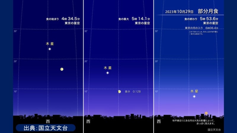 29th (Sunday) Partial lunar eclipse at dawn for the first time in a year