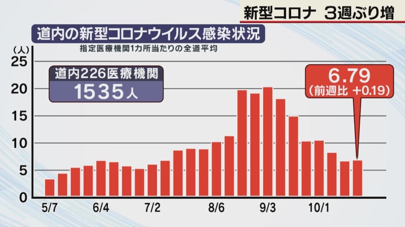 The number of coronavirus cases in Hokkaido exceeded the previous week for the first time in 3 weeks, with 1 cases per medical institution Weekly survey in Hokkaido