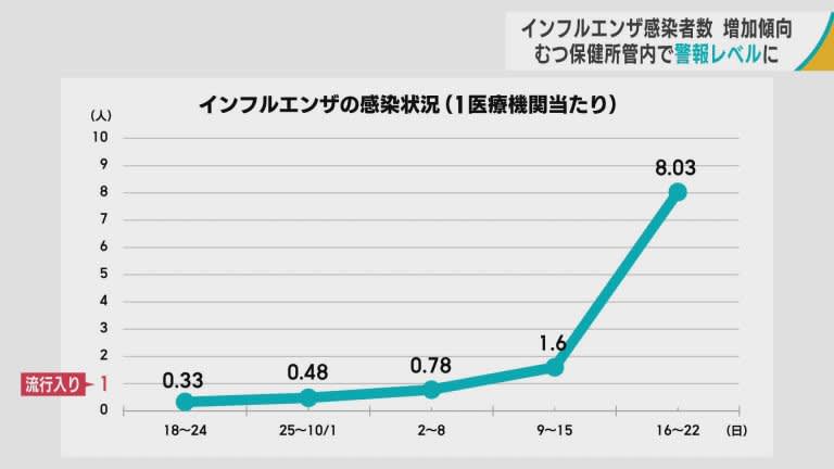 青森県内のインフルエンザ増加傾向　むつ保健所管内で警報レベル