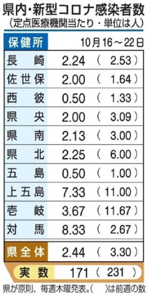長崎県内に今季2回目のインフル注意報　コロナは6週連続減　【26日発表】