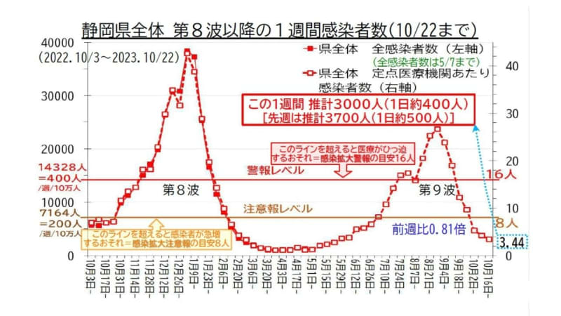 【静岡・新型コロナ】週3000人感染　前週比は7週連続で減少　