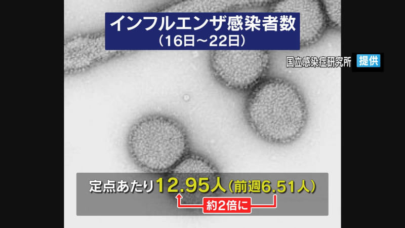 インフルエンザほぼ２倍の感染者数　出水は“警報”鹿児島市など“注意報”　新型コロナは横ばい　鹿児島県