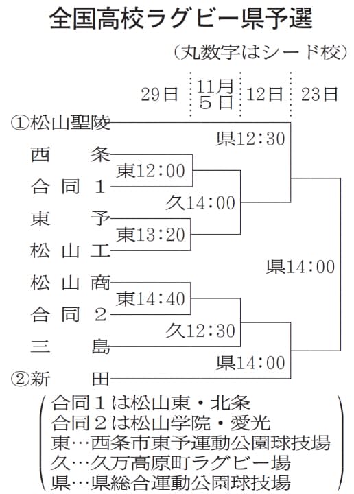High school rugby prefectural qualifiers start tomorrow 29th, focus on Matsuyama Seiryo and Nitta