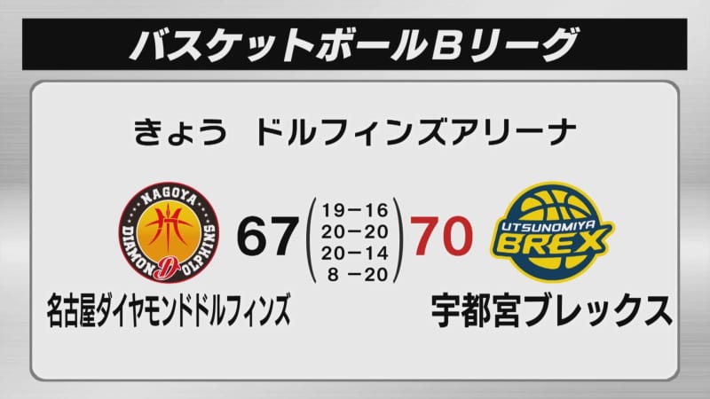 Brex reverses in the final stage and wins XNUMXth straight game Utsunomiya Brex x Nagoya Diamond Dolphins