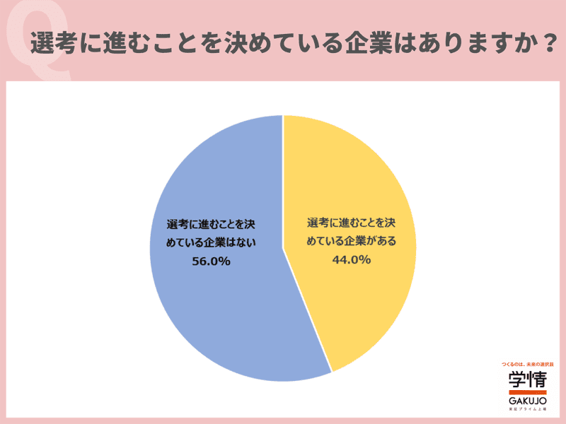 More than 25% of 4 graduating students answered that "some companies have decided to participate in the selection process" as of the end of September during their third year [Academic Survey]