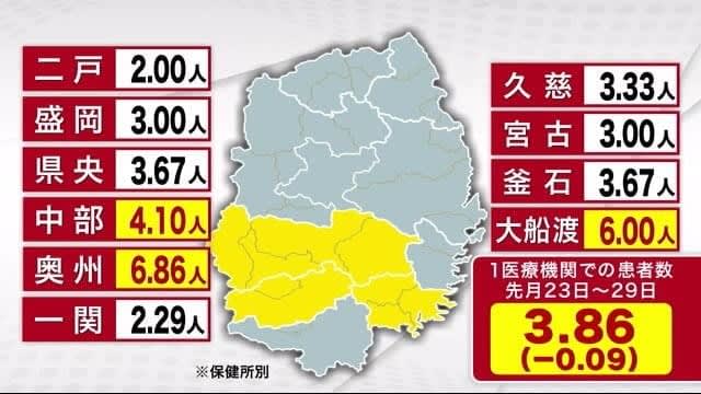 新型コロナ　新規患者８週連続減少　１医療機関あたり３．８６人に＜岩手県＞
