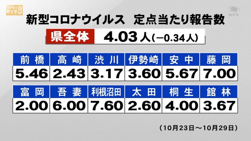 New Corona: XNUMX people in Gunma Prefecture as a whole, XNUMX people less than the previous week