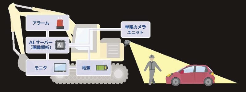 清水建設ら／重機接触防止へ車両搭載監視システム販売、骨格推定ＡＩで死角検知