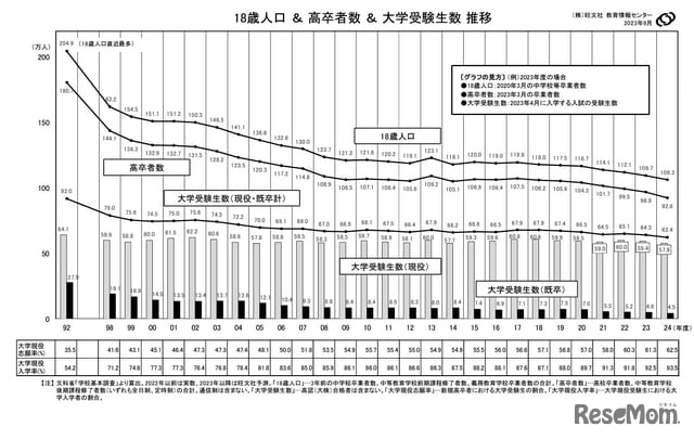 [University Entrance Examination 2024] 62.4 examinees expected to decrease by 3% from the previous year...Obunsha