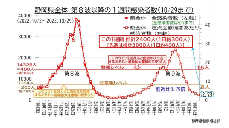 【静岡・新型コロナ】週 約2400人感染　前週比は8週連続で減少