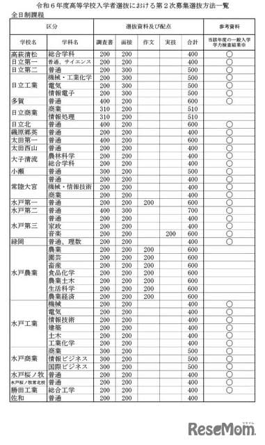 [High School Entrance Examination 2024] Ibaraki Prefectural High School, 2nd selection method list...No academic ability test
