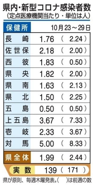 長崎県内　インフルエンザ前週比1.5倍　コロナは減少【2日発表】
