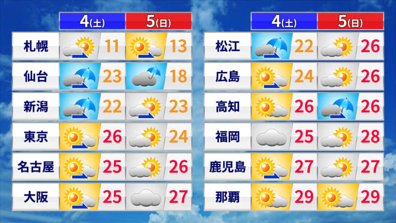 記録尽くしの三連休　西・東日本で季節はずれの夏日続く　紅葉狩りは傘が必要な所も