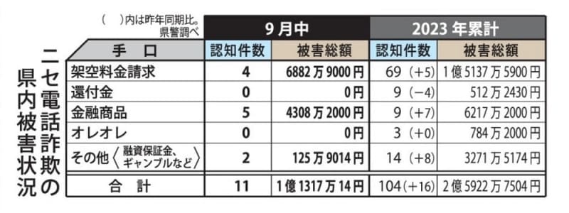 The number of victims of side job and investment fraud is rapidly increasing in Nagasaki Prefecture, and the damage is spreading to young people. Be careful of claims that "anyone can do it"!