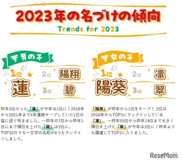 Shohei Otani’s popular kanji “Sho” ranks first…1 name ranking
