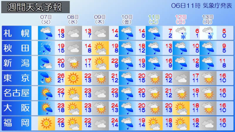 This week [Summer ends in winter] Temperatures will plummet over the weekend, with first snow forecast of the season in Sapporo