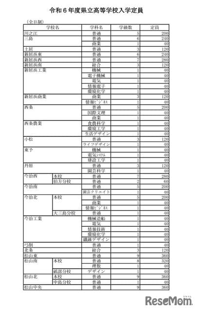 [High school exam 2024] Ehime Prefectural High School capacity, reduced by 200 to 8,765