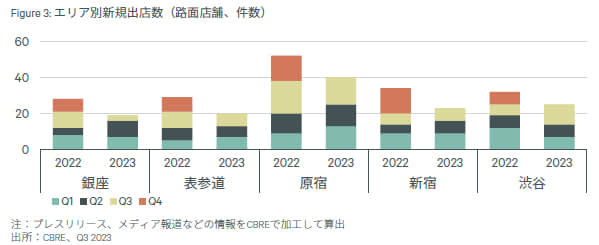 Ginza high street vacancy rate: 3.5%, rents also rising