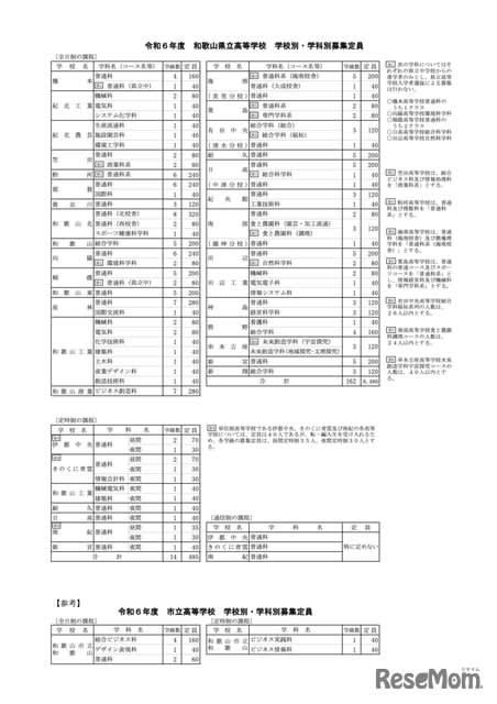 [High school entrance exam 2024] Wakayama Prefectural High School, recruitment capacity for full-time students: 6,480 students...no increase or decrease