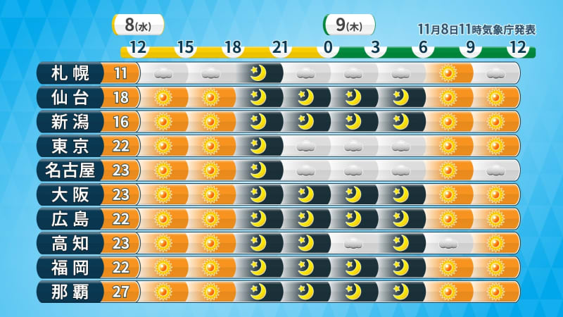 暖かいのは9日（木）まで　週末は全国的に気温下がる　日曜日の関東は寒いくらい