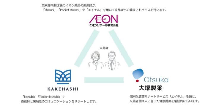 Aeon Pharmacy/Pharmacists start demonstration project to utilize health information