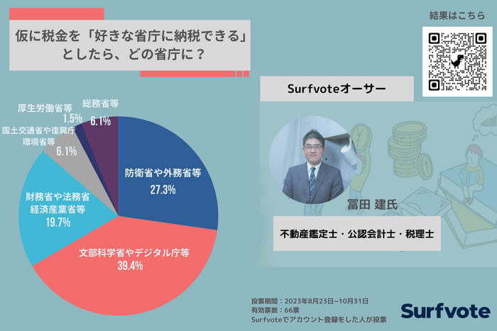 好きな省庁に納税できるとしたら、どの省庁に？「文部科学省やデジタル庁等、今後の日本の発展のため…
