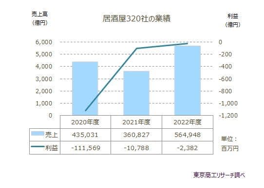 320 izakaya companies/total final profit deficit of 23 million yen