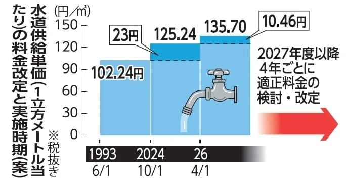 Wholesale water prices will be raised in stages by 24 yen in October 10 and 23 yen and 26 sen in April 4 Okinawa Prefectural Enterprise Bureau