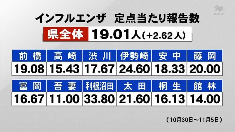 Influenza infection spread: XNUMX people in Gunma prefecture, XNUMX more people than the previous week