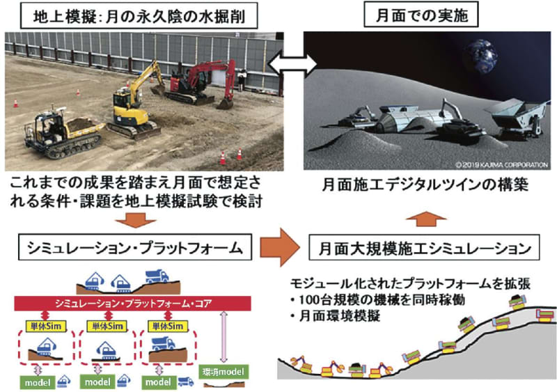 鹿島／月面環境想定した遠隔施工の実証実験、構成・要素技術の妥当性確認