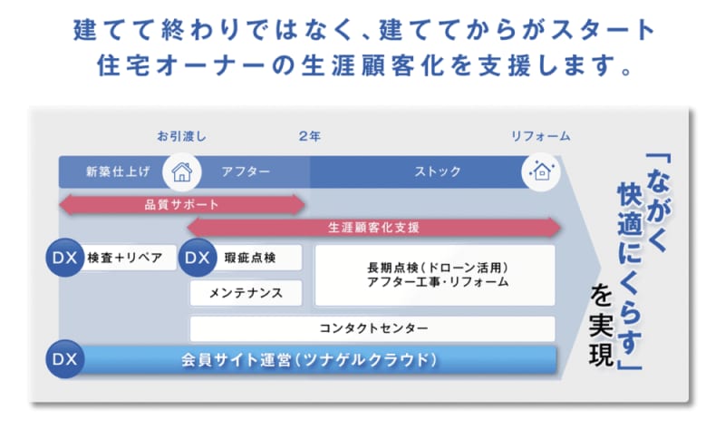 放っておくのはもったいない　“収益の宝庫”ストック部門を業務軽減＆低コストで収益化　バーンリペ…